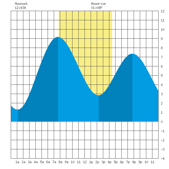 Bay Center tide chart for Monday, December 9, 2024