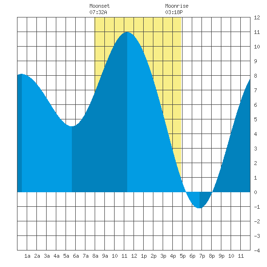Bay Center tide chart for Sunday, January 12, 2025