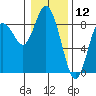 Bay Center tide chart for Sunday, January 12, 2025