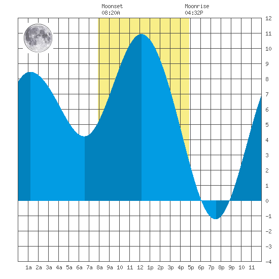 Bay Center tide chart for Monday, January 13, 2025