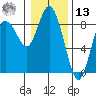 Bay Center tide chart for Monday, January 13, 2025