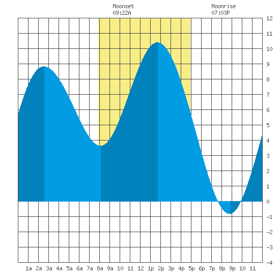 Bay Center tide chart for Wednesday, January 15, 2025
