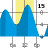 Bay Center tide chart for Wednesday, January 15, 2025