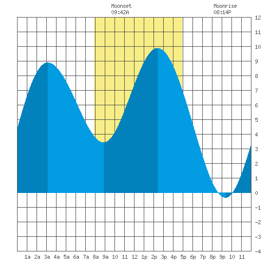 Bay Center tide chart for Thursday, January 16, 2025
