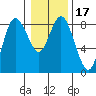 Bay Center tide chart for Friday, January 17, 2025