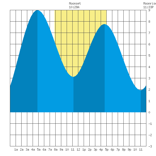 Bay Center tide chart for Sunday, January 19, 2025