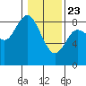 Bay Center tide chart for Thursday, January 23, 2025