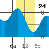 Bay Center tide chart for Friday, January 24, 2025