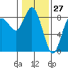 Bay Center tide chart for Monday, January 27, 2025