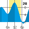 Bay Center tide chart for Tuesday, January 28, 2025