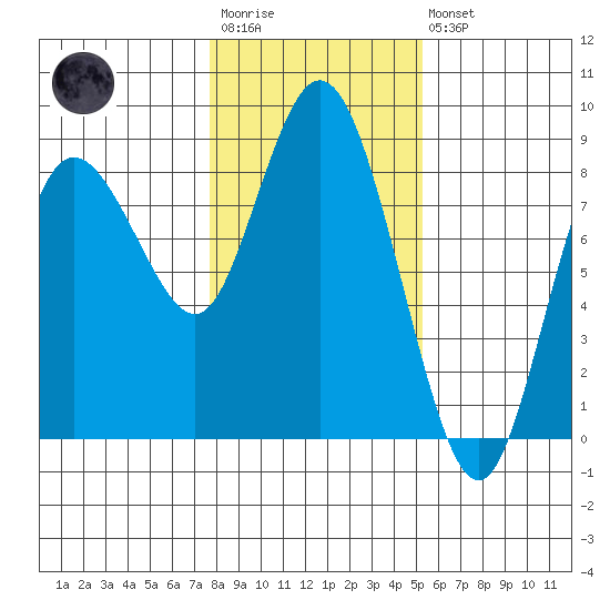 Bay Center tide chart for Wednesday, January 29, 2025