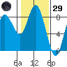 Bay Center tide chart for Wednesday, January 29, 2025