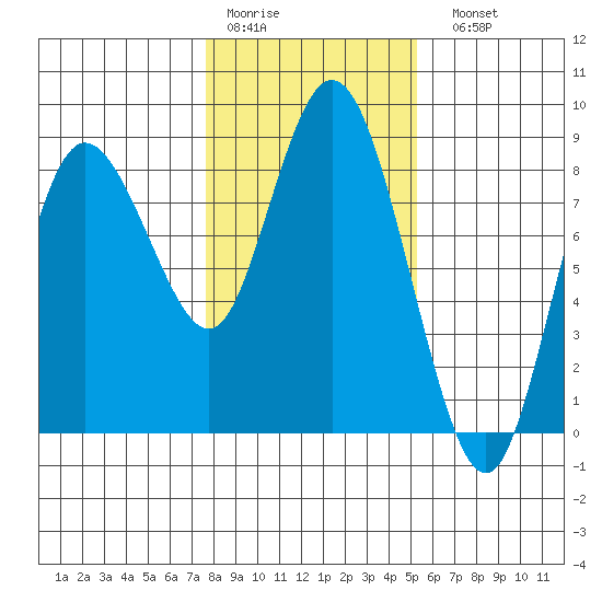 Bay Center tide chart for Thursday, January 30, 2025