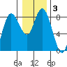 Bay Center tide chart for Friday, January 3, 2025