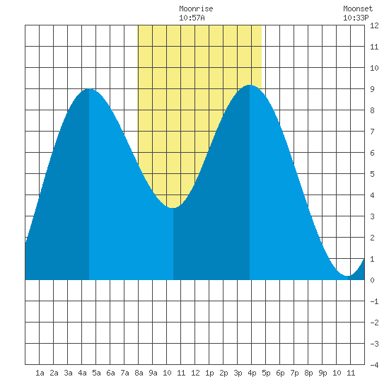 Bay Center tide chart for Saturday, January 4, 2025