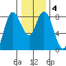 Bay Center tide chart for Saturday, January 4, 2025