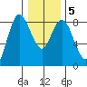 Bay Center tide chart for Sunday, January 5, 2025