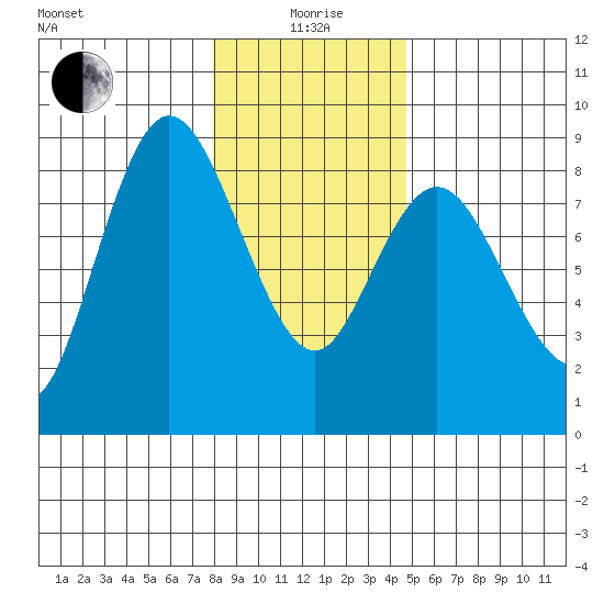 Bay Center tide chart for Monday, January 6, 2025