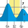 Bay Center tide chart for Tuesday, January 7, 2025