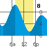 Bay Center tide chart for Wednesday, January 8, 2025