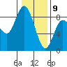 Bay Center tide chart for Thursday, January 9, 2025