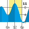 Bay Center tide chart for Tuesday, February 11, 2025