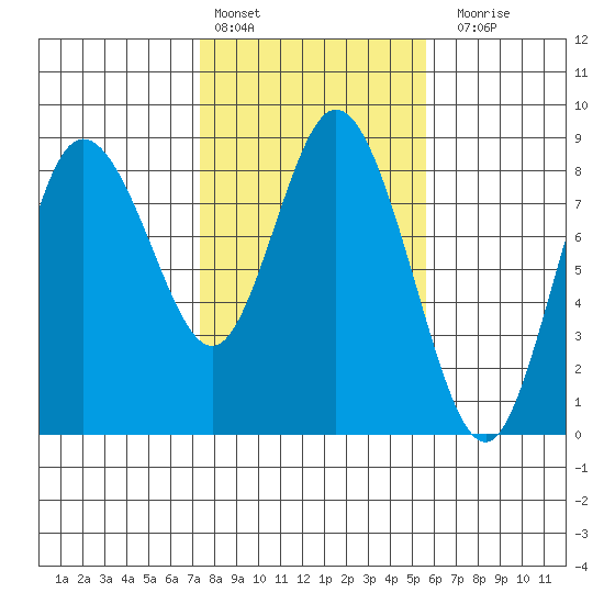 Bay Center tide chart for Thursday, February 13, 2025