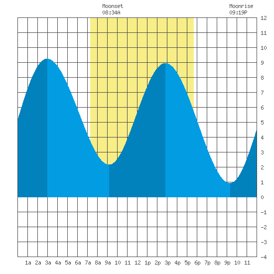 Bay Center tide chart for Saturday, February 15, 2025