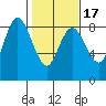 Bay Center tide chart for Monday, February 17, 2025
