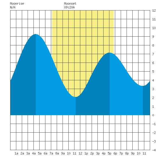 Bay Center tide chart for Tuesday, February 18, 2025