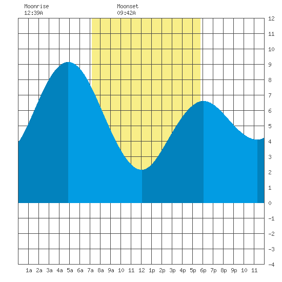 Bay Center tide chart for Wednesday, February 19, 2025