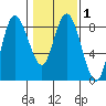 Bay Center tide chart for Saturday, February 1, 2025