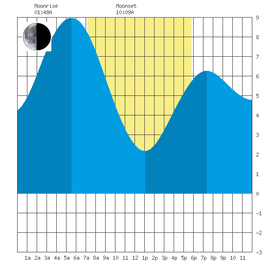 Bay Center tide chart for Thursday, February 20, 2025