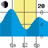 Bay Center tide chart for Thursday, February 20, 2025