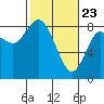Bay Center tide chart for Sunday, February 23, 2025