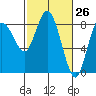 Bay Center tide chart for Wednesday, February 26, 2025