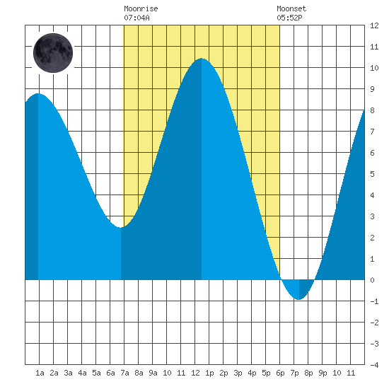 Bay Center tide chart for Thursday, February 27, 2025