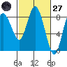 Bay Center tide chart for Thursday, February 27, 2025