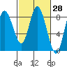 Bay Center tide chart for Friday, February 28, 2025