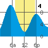 Bay Center tide chart for Tuesday, February 4, 2025
