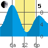 Bay Center tide chart for Wednesday, February 5, 2025
