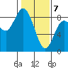Bay Center tide chart for Friday, February 7, 2025