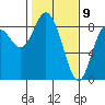 Bay Center tide chart for Sunday, February 9, 2025