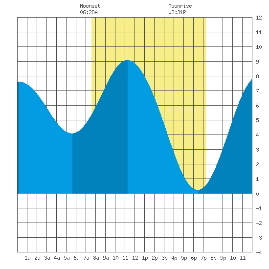 Bay Center tide chart for Monday, March 10, 2025