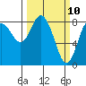 Bay Center tide chart for Monday, March 10, 2025