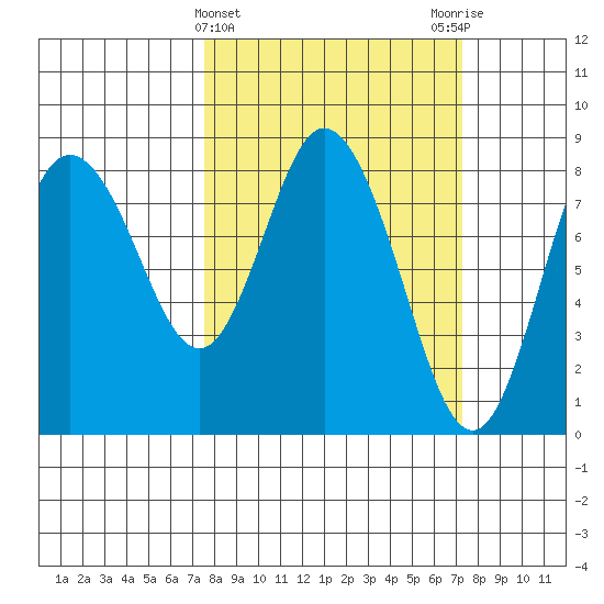 Bay Center tide chart for Wednesday, March 12, 2025