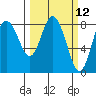 Bay Center tide chart for Wednesday, March 12, 2025