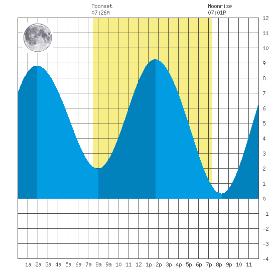 Bay Center tide chart for Thursday, March 13, 2025