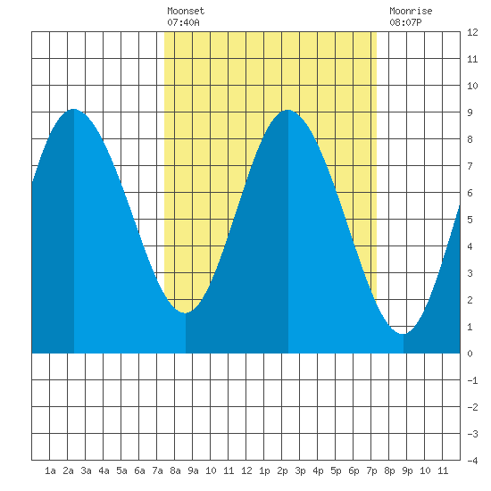 Bay Center tide chart for Friday, March 14, 2025
