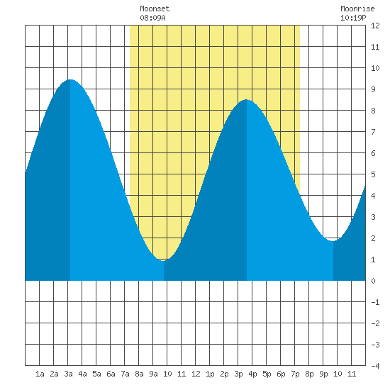 Bay Center tide chart for Sunday, March 16, 2025